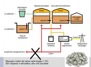 schema centrale biogas